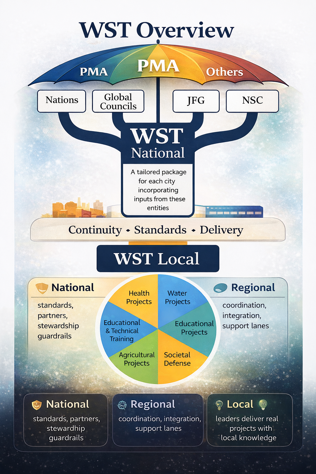 WST Overview diagram under a PMA umbrella with partner inputs and local project lanes
