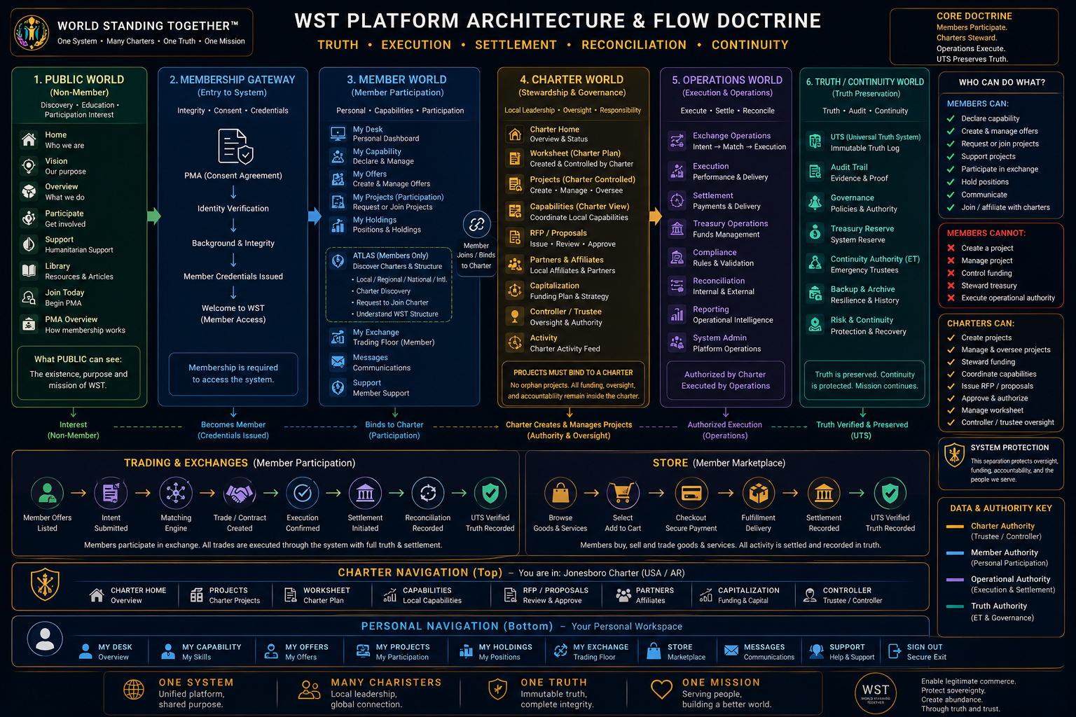 Platform Architecture
