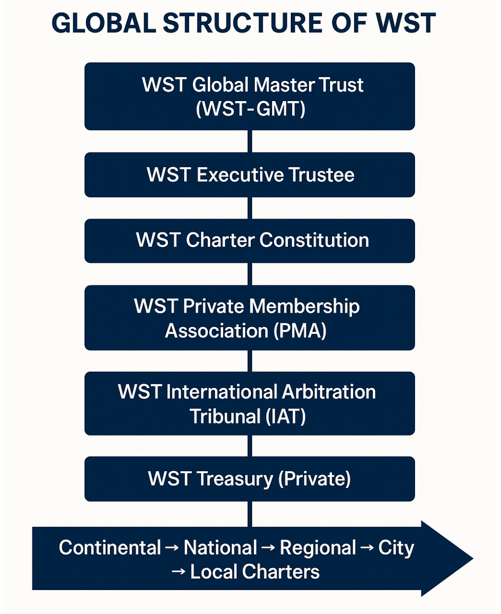 Global structure of WST